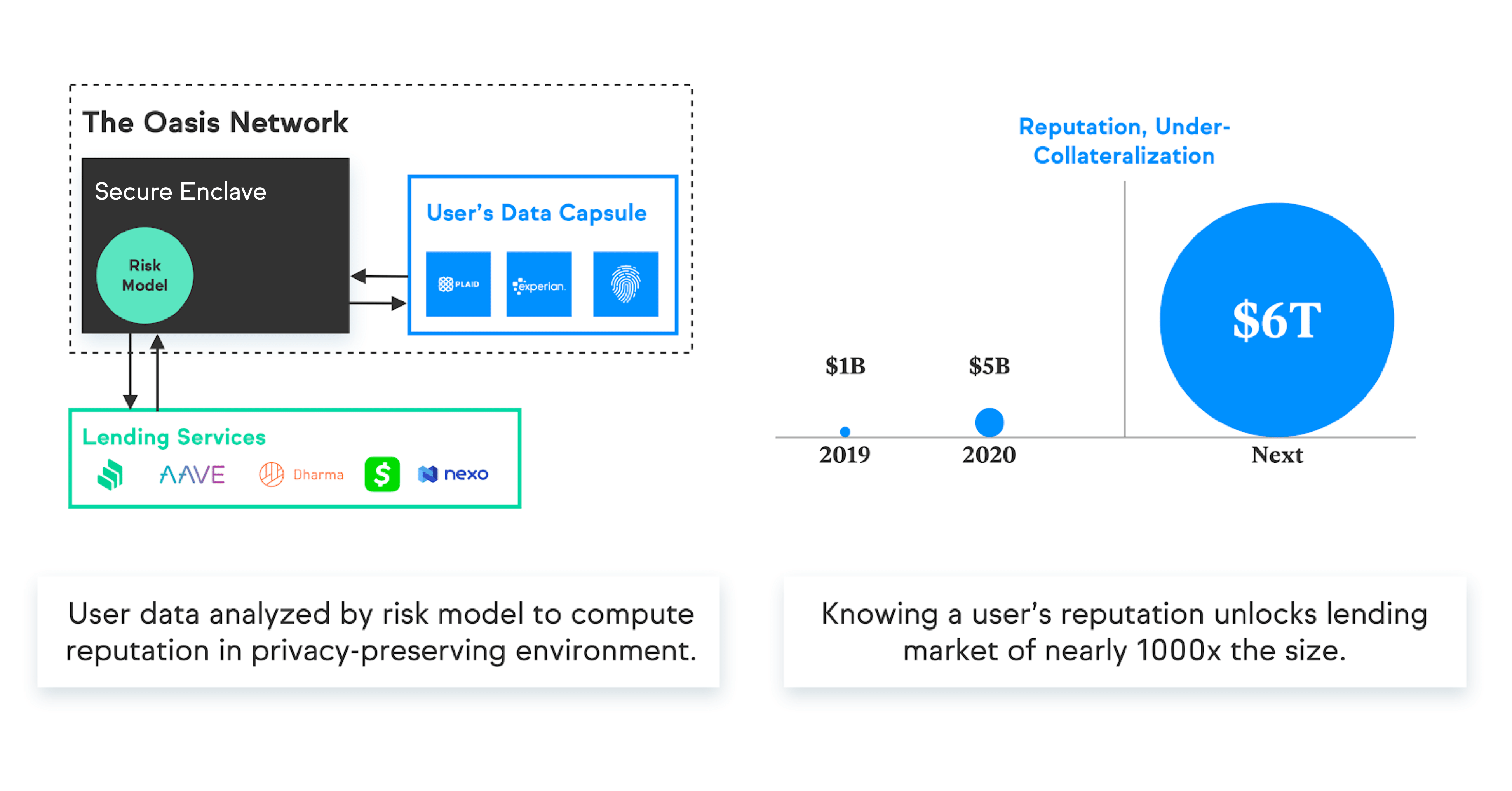 Oasis Network in lending market